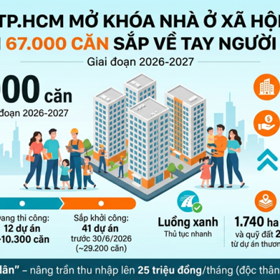 TP.HCM “MỞ KHÓA” NHÀ Ở XÃ HỘI: 67.000 CĂN CHO DÂN TRONG 2 NĂM