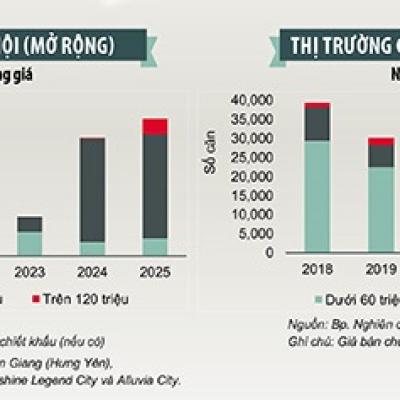 THỊ TRƯỜNG BẤT ĐỘNG SẢN BƯỚC VÀO CHU KỲ ĐIỀU CHỈNH QUAN TRỌNG
